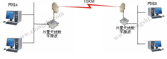 无线监控-5.8G数字微波/无线网桥/无线AP/微波监控/无线微波