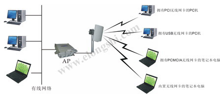 无线监控-5.8G数字微波/无线网桥/无线AP/微波监控/无线微波