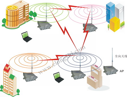 无线监控-5.8G数字微波/无线网桥/无线AP/微波监控/无线微波