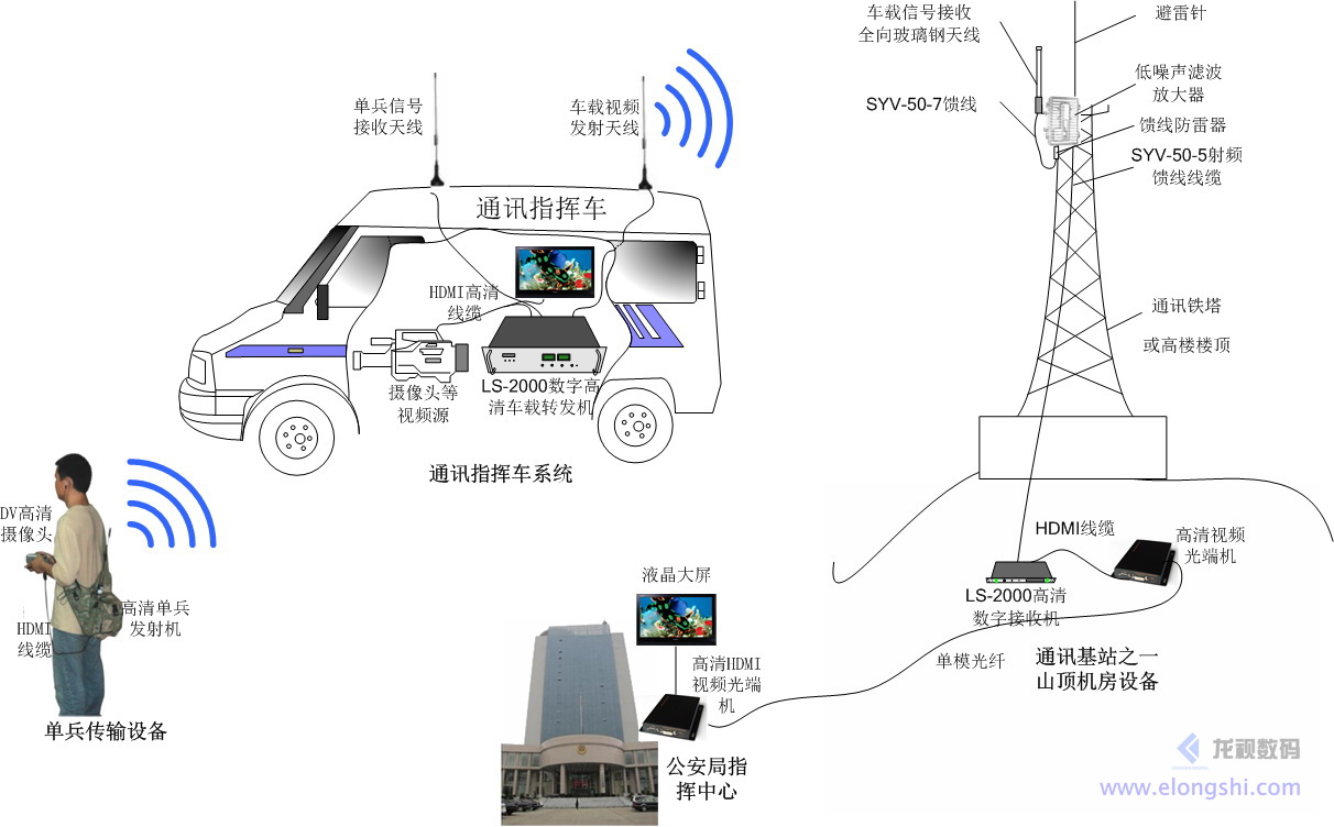 深圳龙视数码单兵、车载、机载无线视频应急通讯视频传输应用