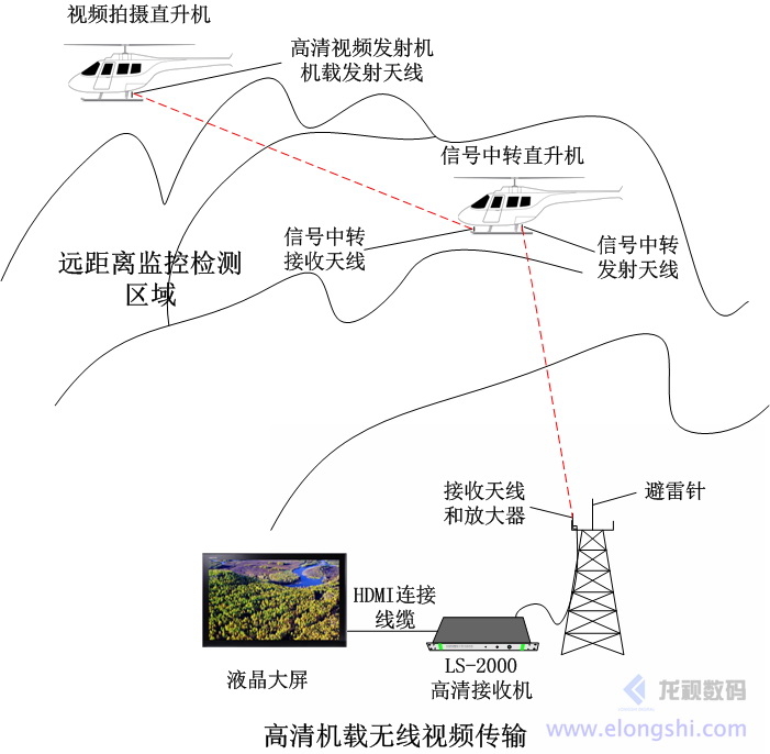 深圳安视源无线单兵视频传输机载视频传输案例