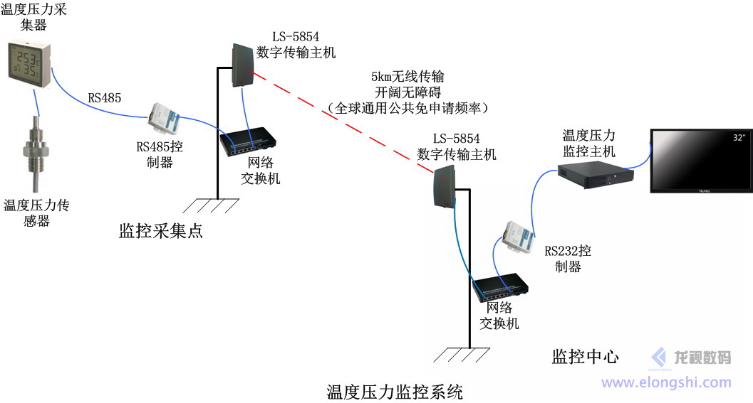 Long as digital integrated antenna LS-5854 digital microwave radio transmission systems