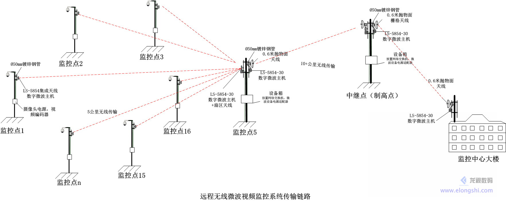 Shenzhen Long as Digital LS-5854 integrated microwave antenna wireless bridge wireless application diagram
