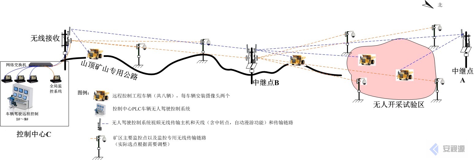 微波无线传输设备应用于矿山与矿区视频监控-无人采矿车远程控制与监控系统