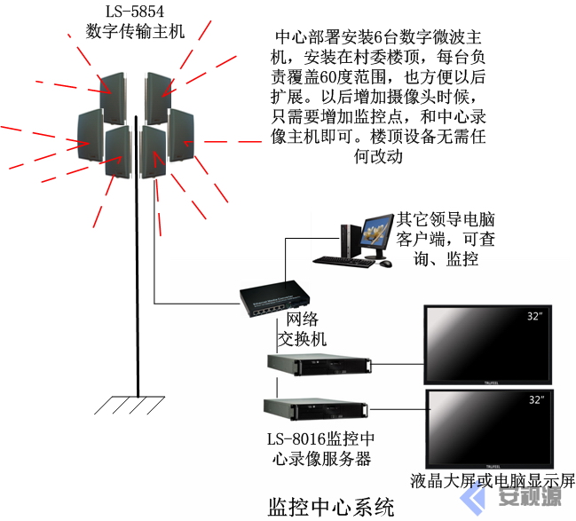 深圳龙视数码村镇乡村社区无线视频监控微波传输监控点图