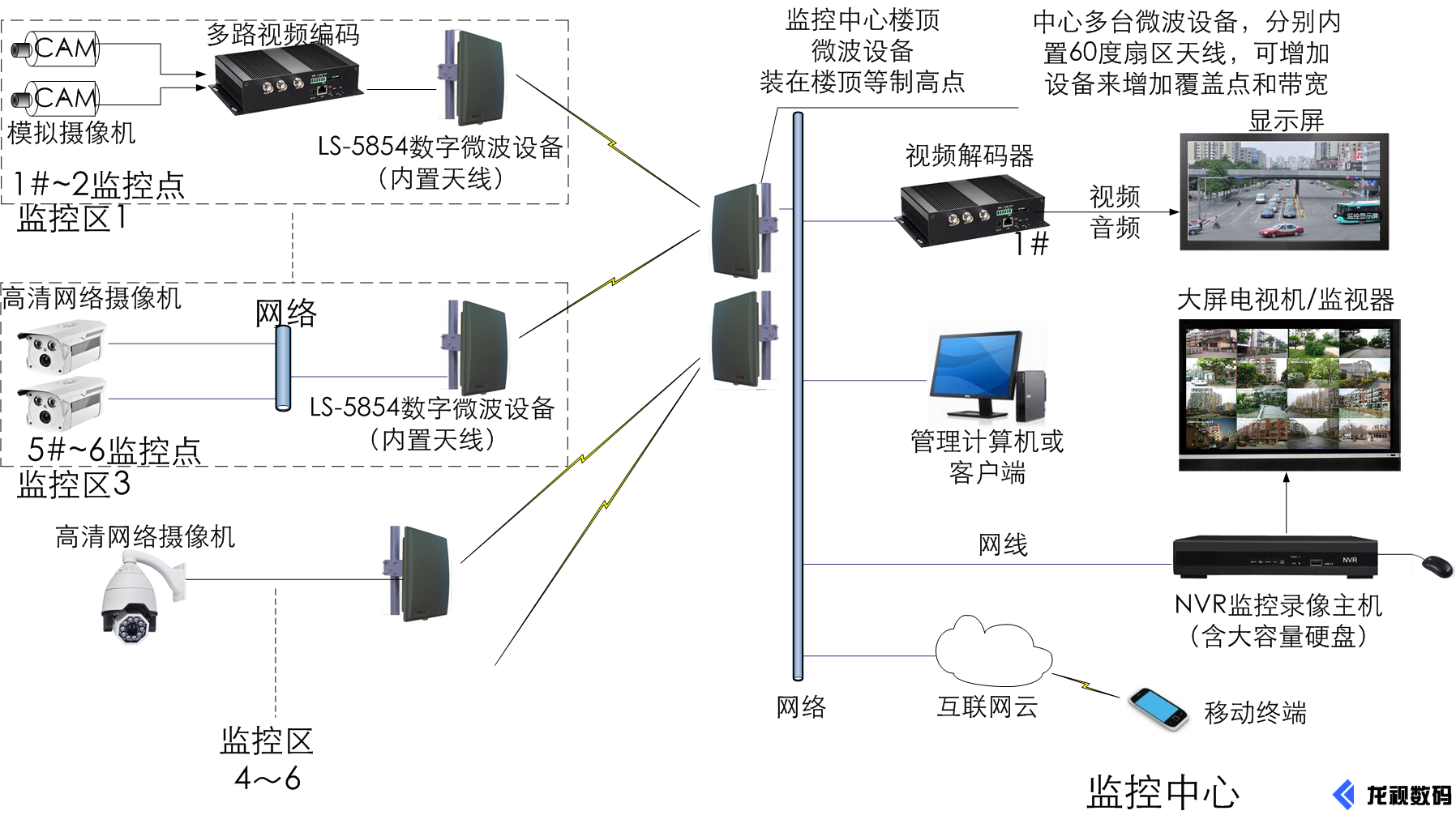 LS-5854 integrated wireless antenna microwave radio bridge application FIG.