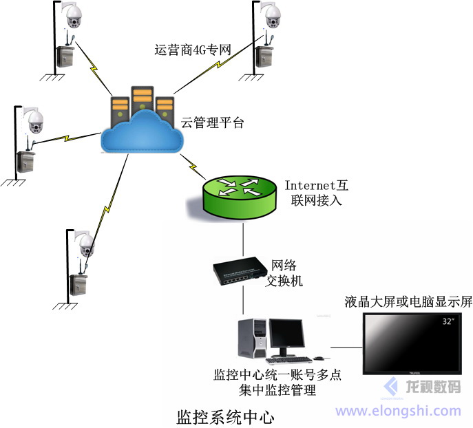 深圳龙视数码远程多点视频4G无线视频监控系统