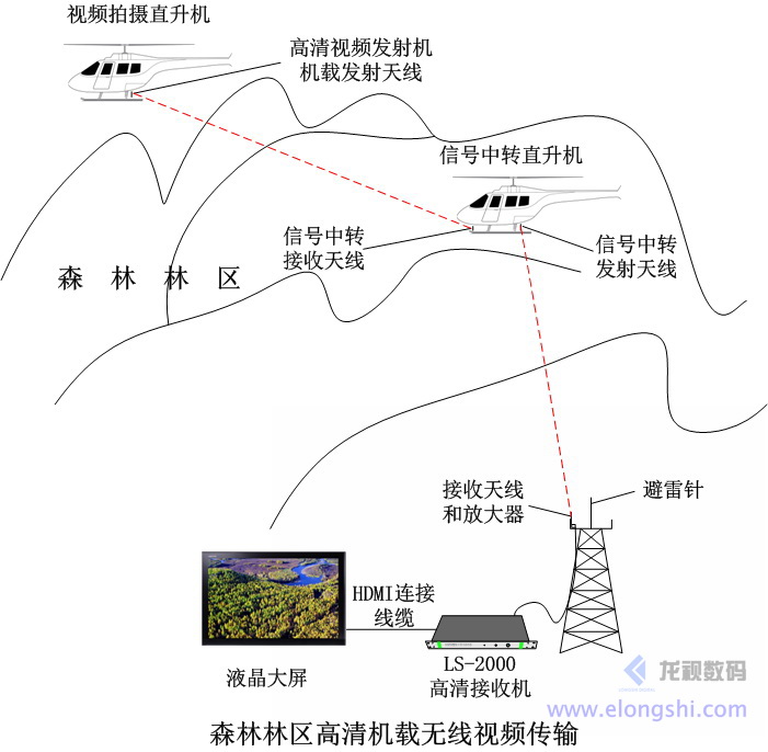 深圳龙视森林林区无人机高清视频无线传输应用