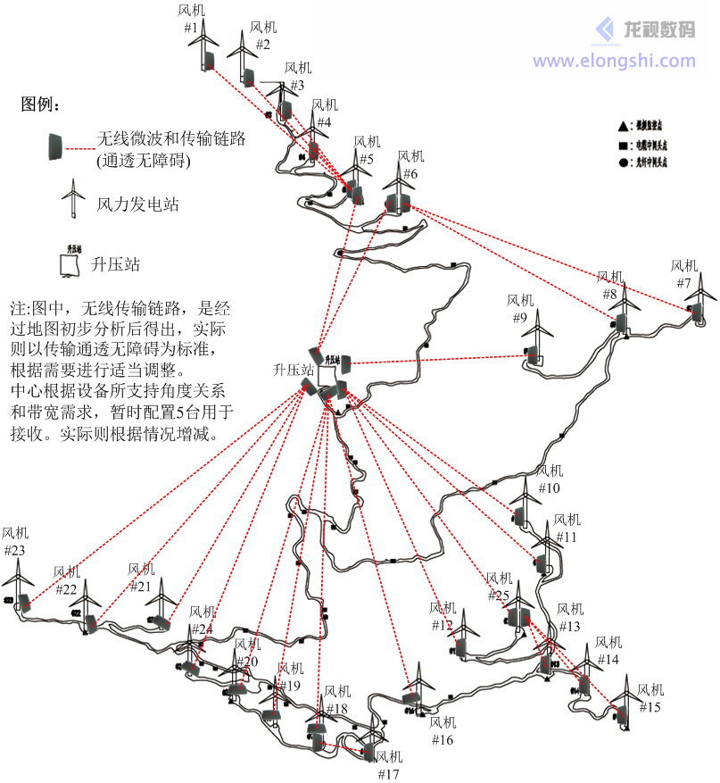 深圳龙视数码风力发电系统风机远程无线微波传输视频监控和数据检测
