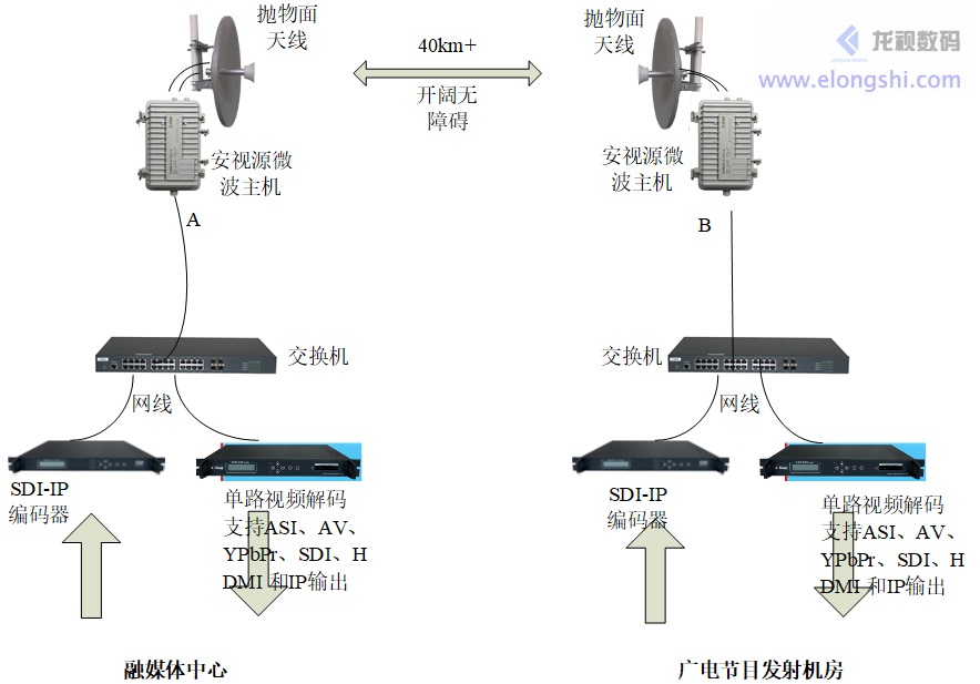 多接口广播级单路高清编码器配合无线微波实现远距离广播级视频传输