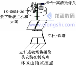 林区山顶固定点监控微波无线传输设备