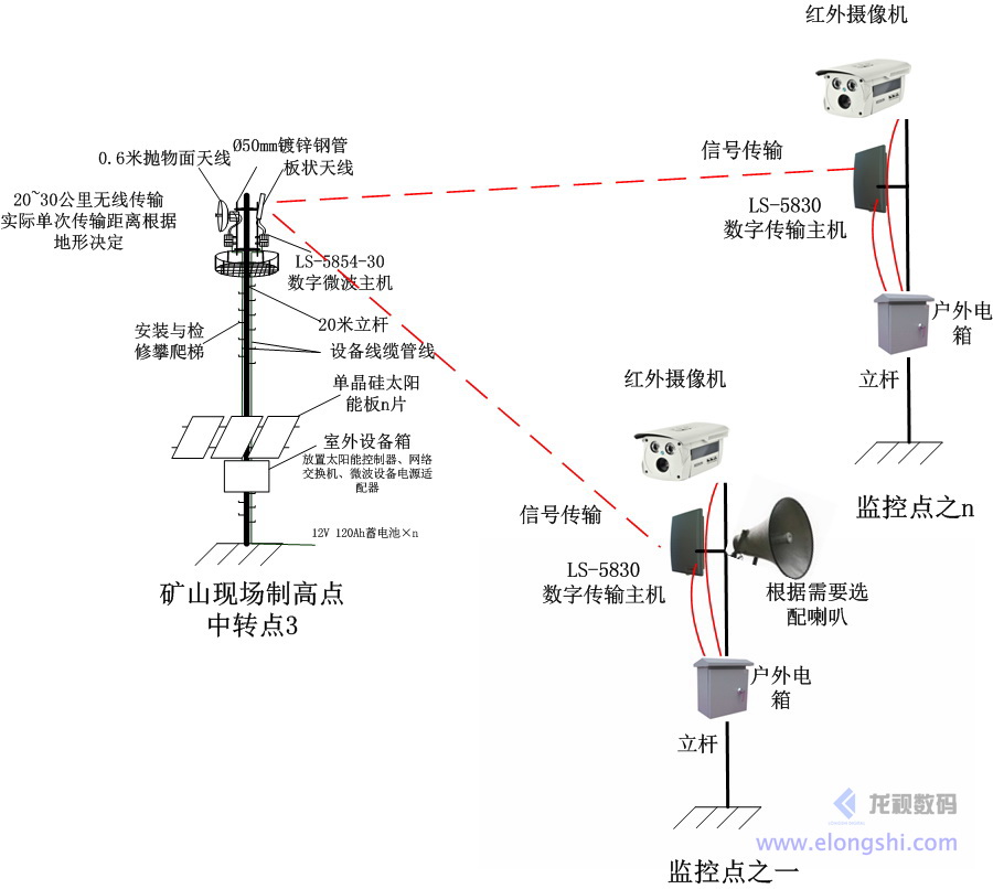 深圳龙视数码远距离水文站无线监控系统