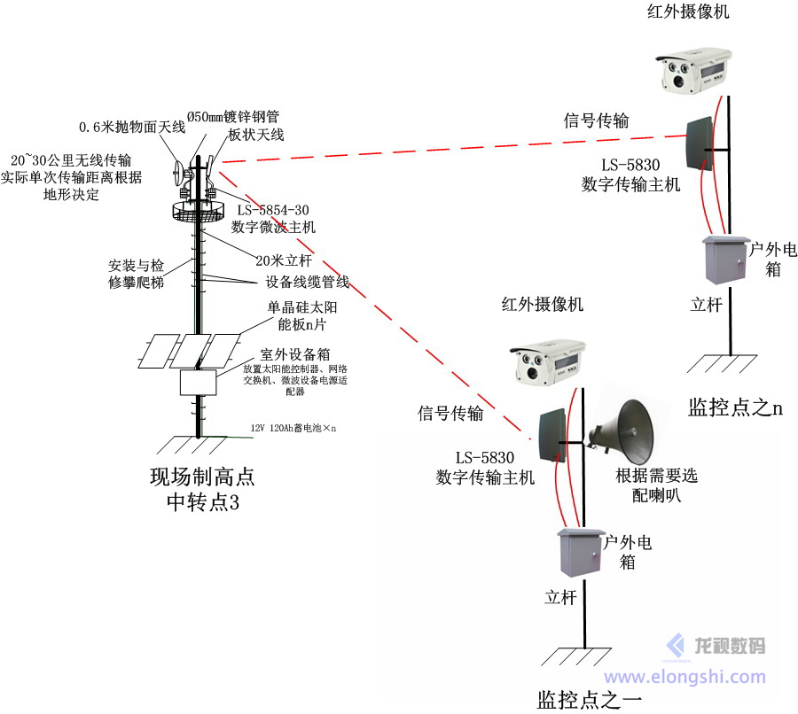 深圳龙视数码远距离森林防火微波无线传输系统