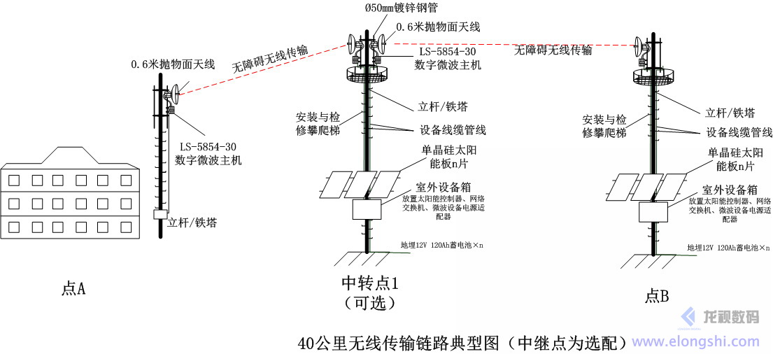 深圳安视源远距离无线微波传输系统链路典型图（中继点为选配）