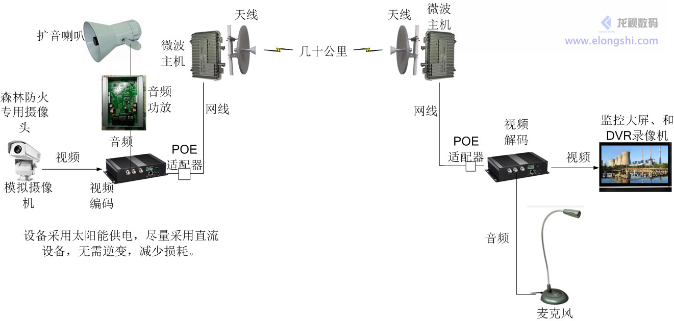 视频编码解码结合无线微波实现远距离无线视频传输