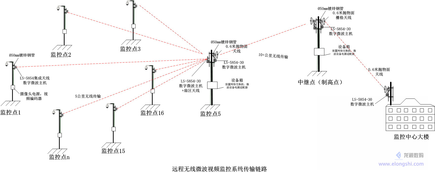 龙视数码远距离无线微波油田、矿山、石油行业视频监控和监测系统