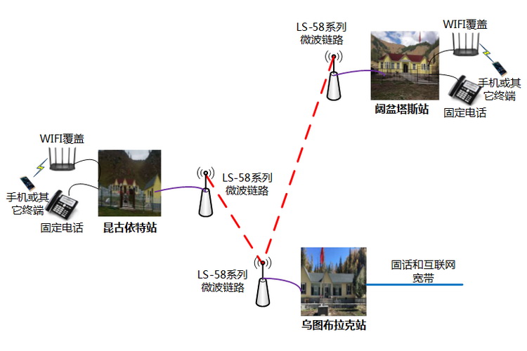 乌图布拉克与周边管护站宽带和固话微波组网