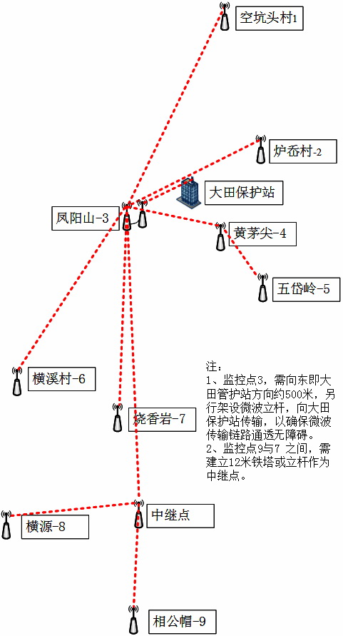 凤阳山国家级自然保护区森林防火监控链路图