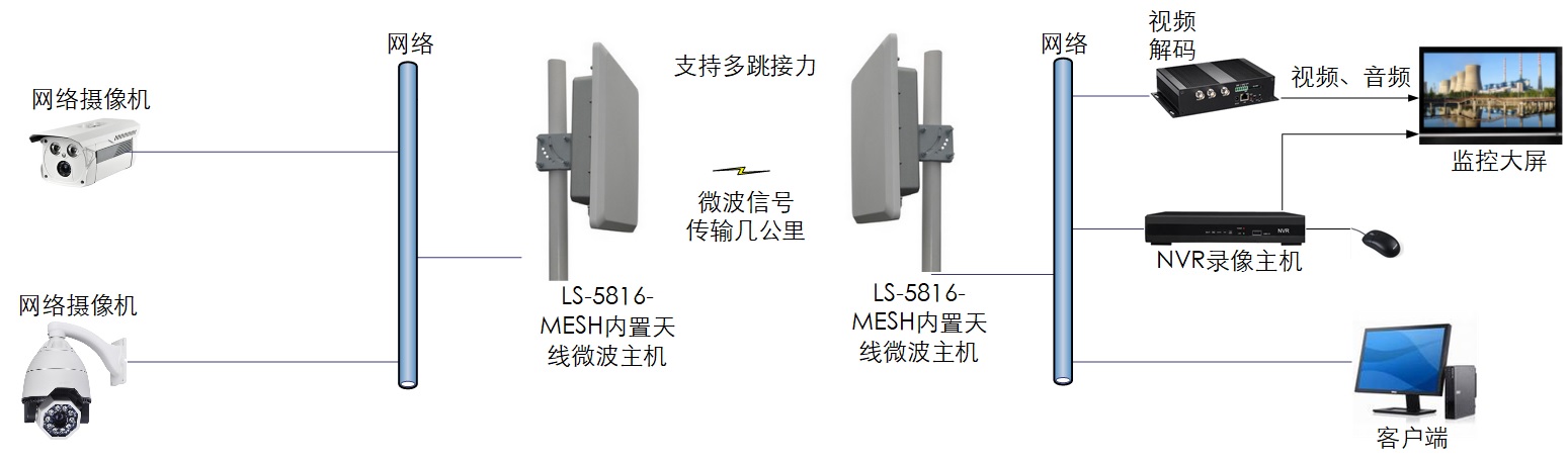 工业级专业集成天线自组网MESH数字微波传输设备