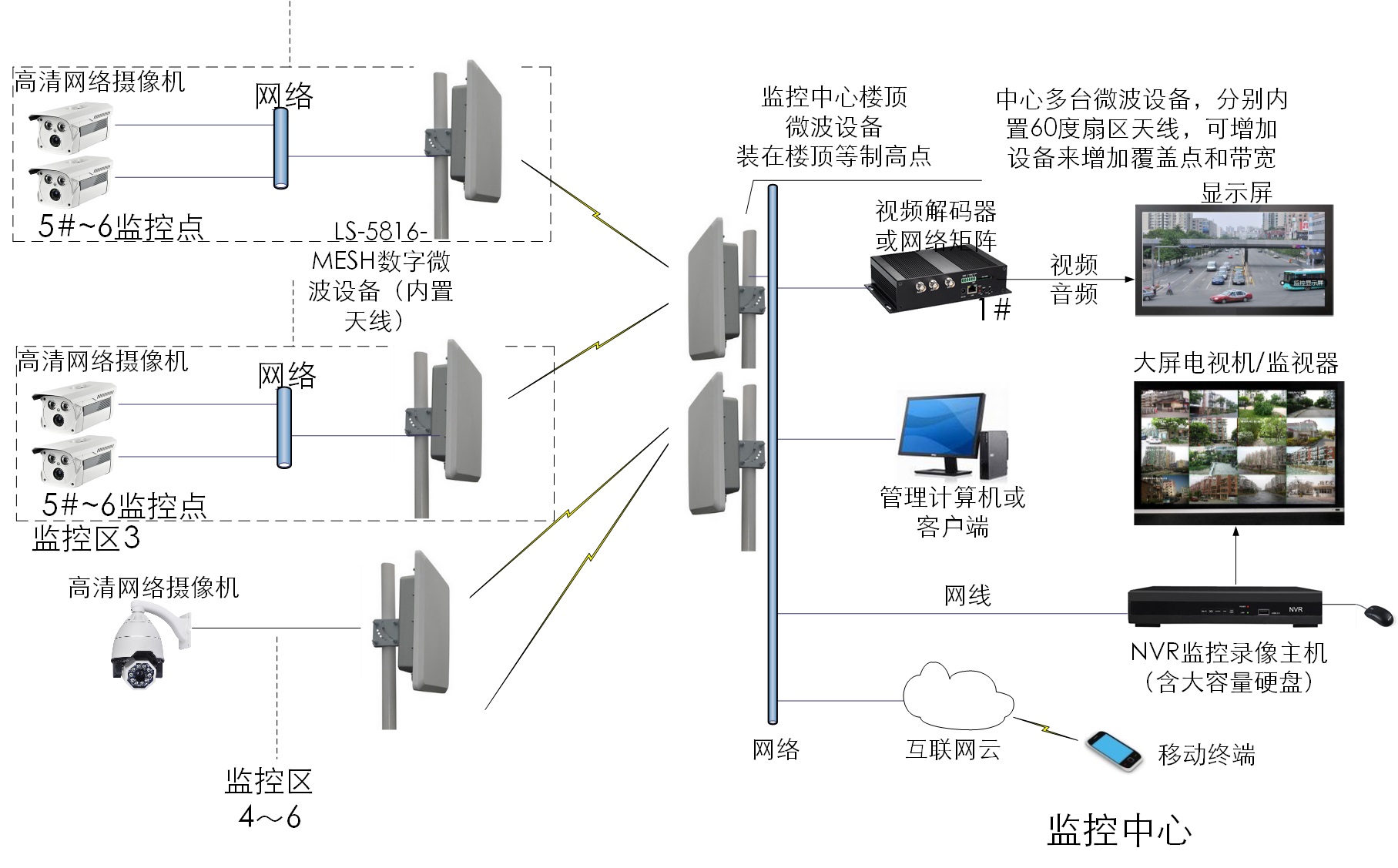 工业级MESH无线微波设备传输应用图