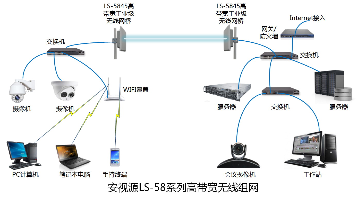 5.8G千兆工业级高带宽无线微波网桥应用案例图