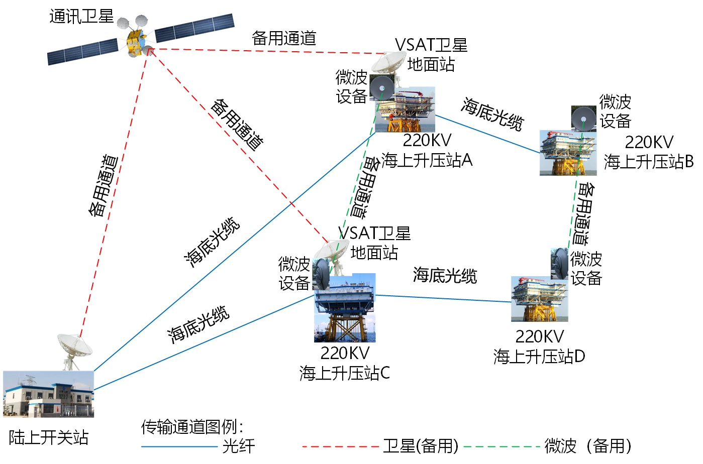 微波备用传输通道后的整体风电场的升压站与陆上开关站之间的整体通讯链路