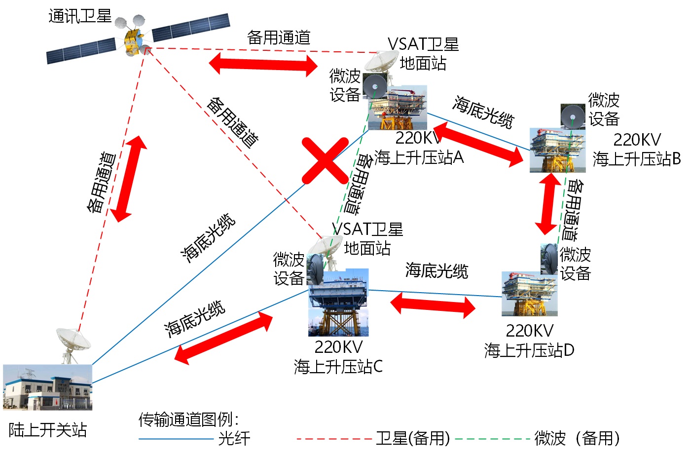 微波备用传输通道后的整体风电场的升压站与陆上开关站之间的整体通讯链路-光纤中断情况下链路图