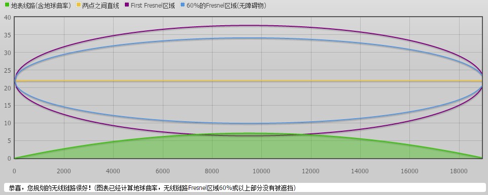 海上升压站的微波天线传输链路仿真