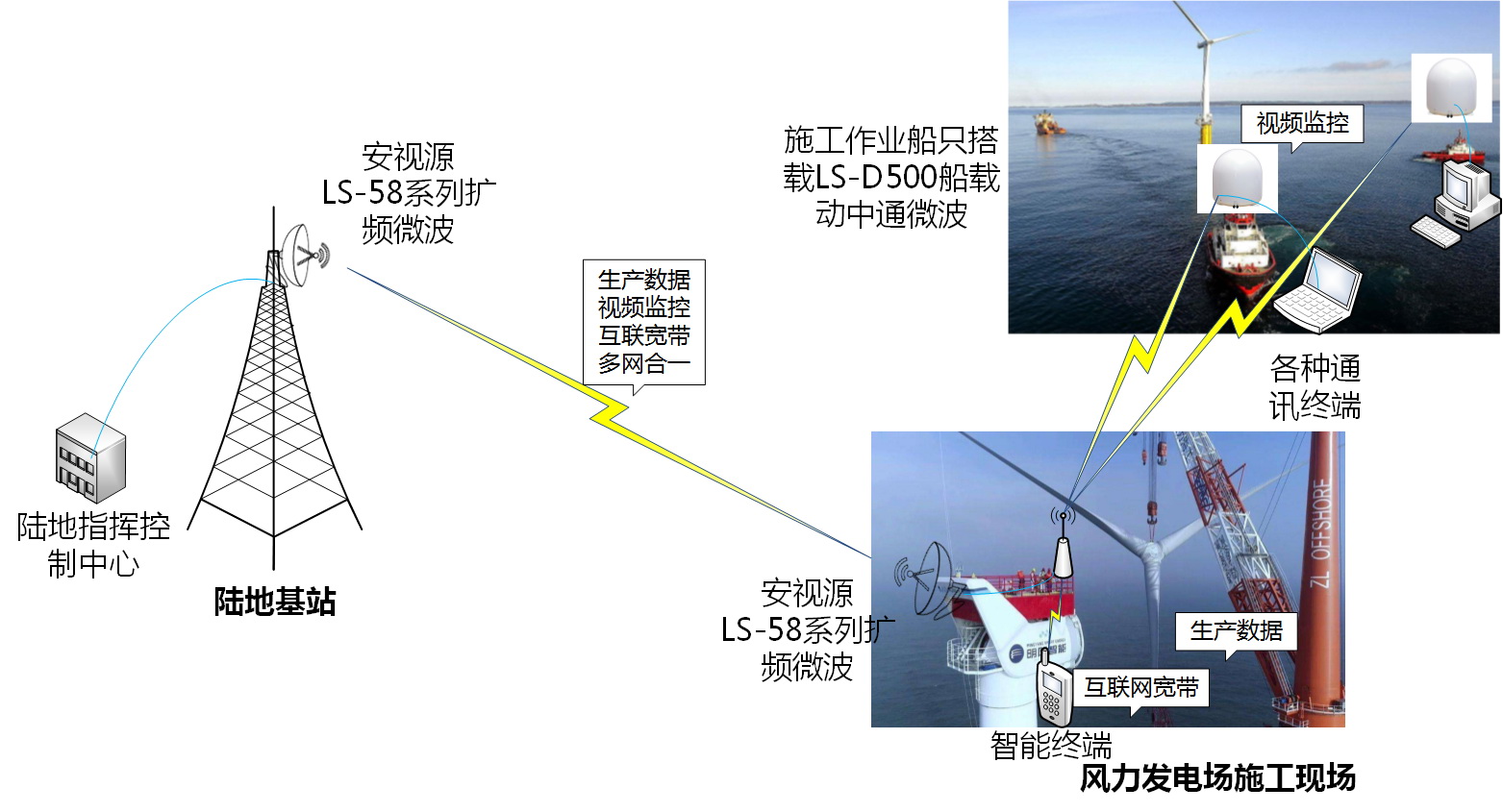 深圳安视源无线微波船载动中通助力海上风力发电系统建设系统拓扑图