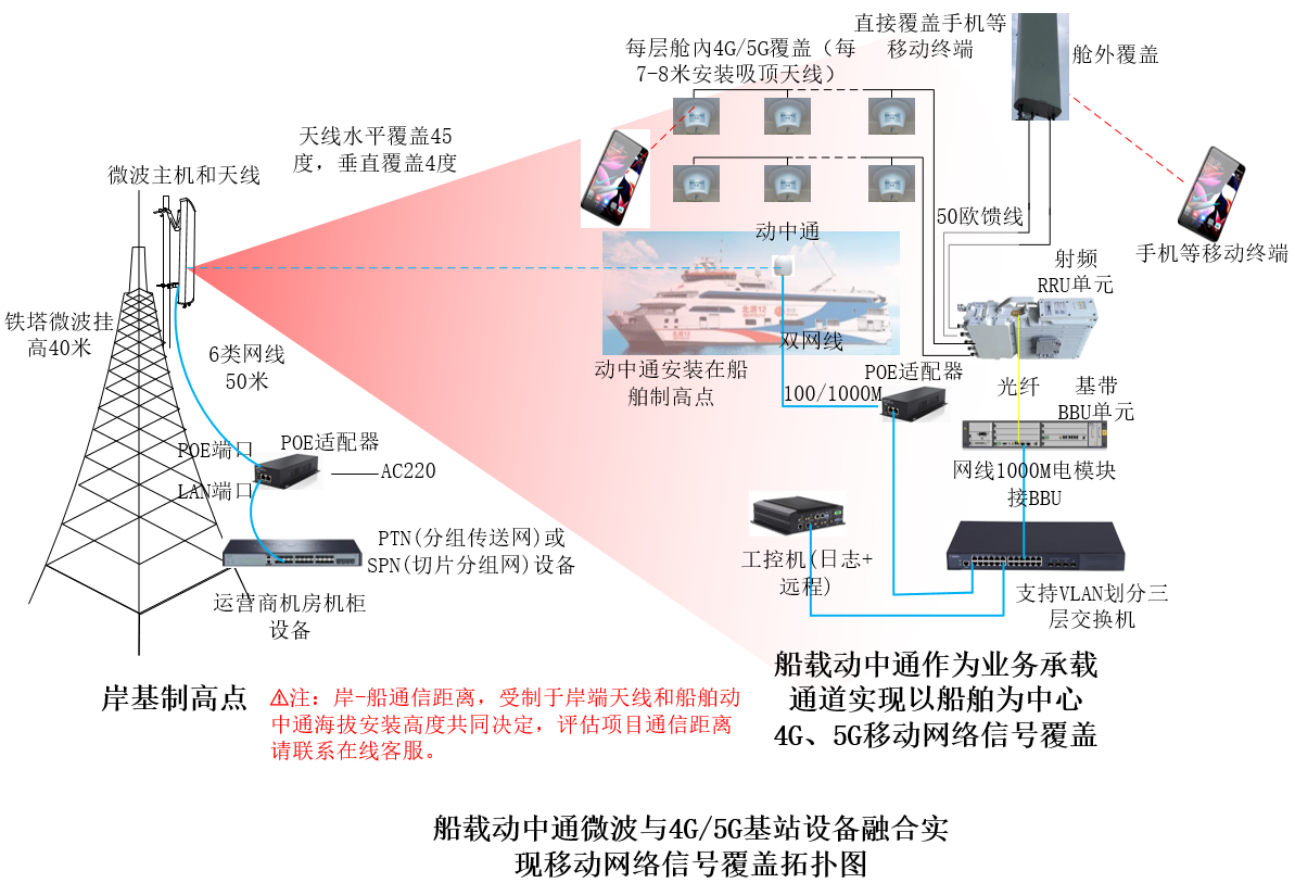 安装LS-D500的船只,船载动中通微波与4G/5G基站设备融合实现移动网络信号覆盖拓扑图应用图