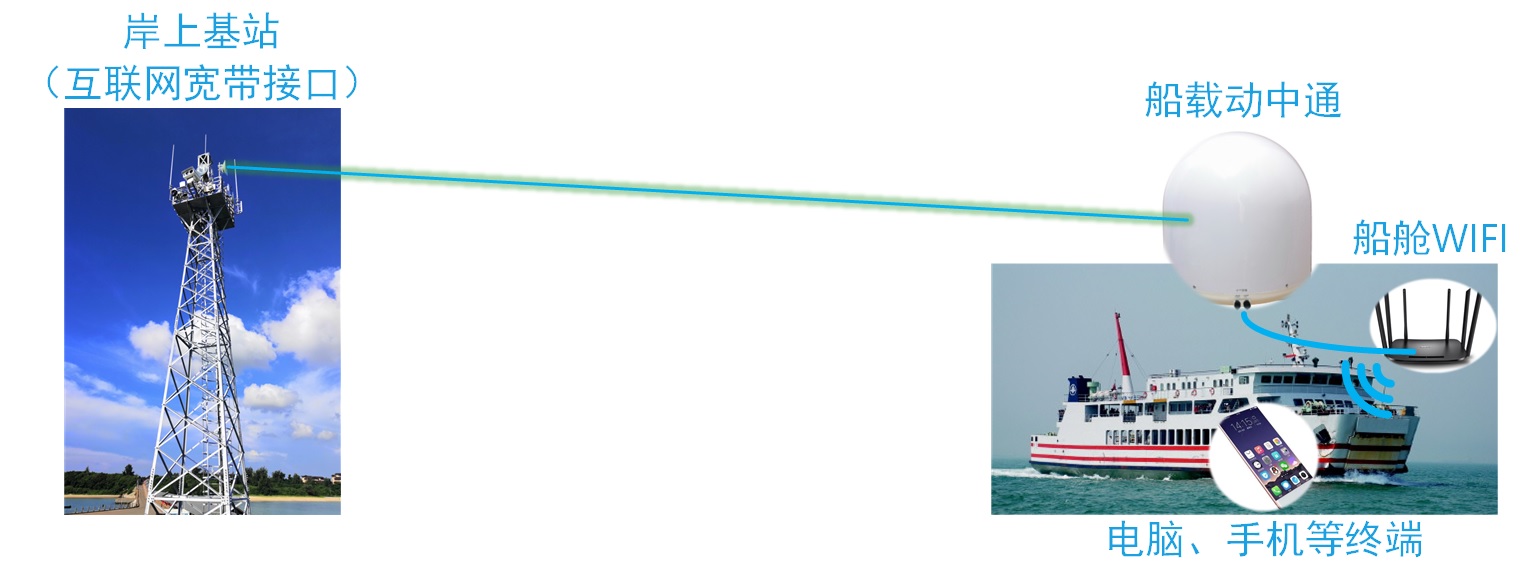 安装LS-D500的船只，如巡逻船、轮渡船、作业船等与岸站实现几十公里高速联网组网典型应用图