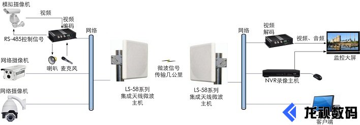 工业级专业集成天线数字微波传输设备