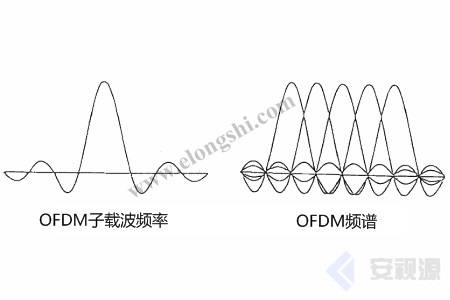 COFDM正交频分复用技术波形图