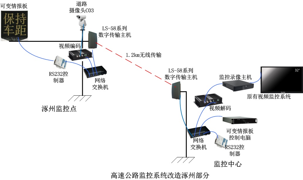 深圳龙视数码京港澳高速公路G4河北段无线视频监控系统