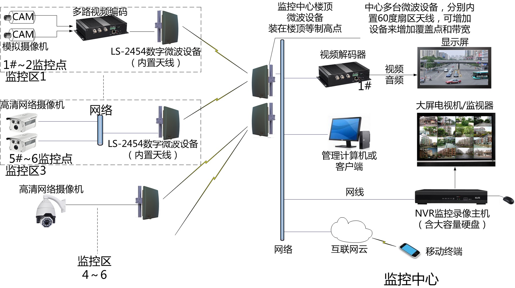 微波传输链路图