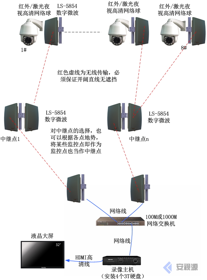 深圳龙视数码远距离林场无线视频监控微波传输方案控