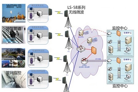 石油行业无线监控系统应用方案