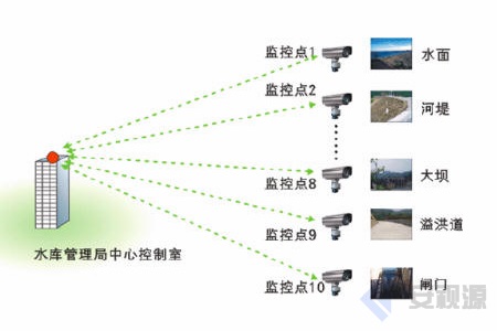 深圳龙视数码水利行业无线监控系统解决方案