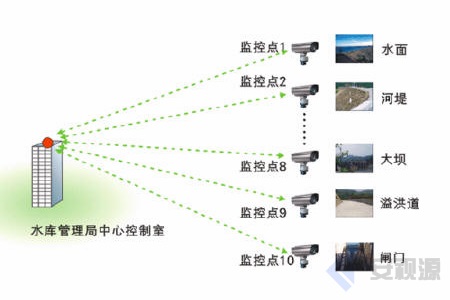 水利行业无线监控系统解决方案